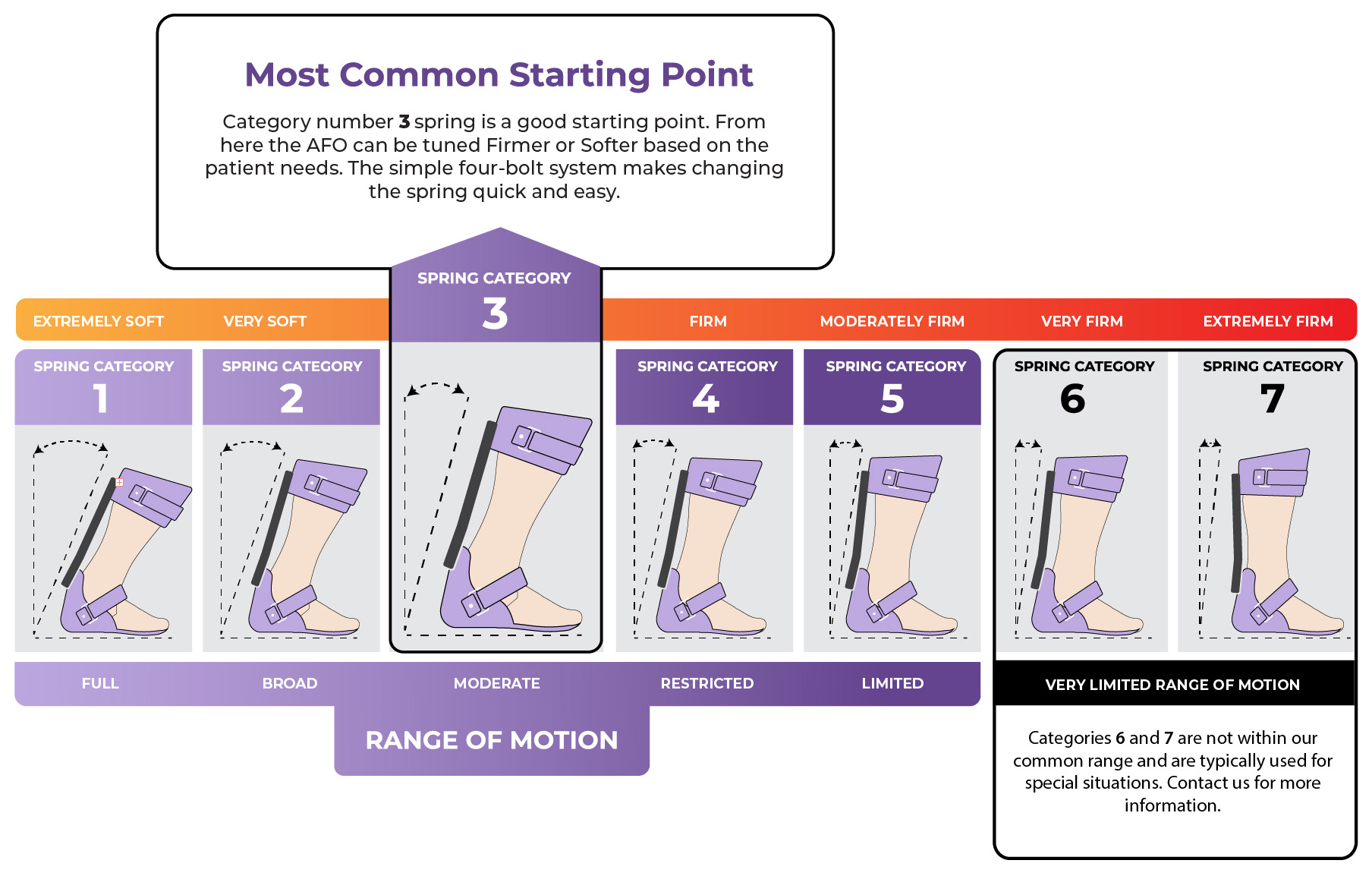PDE-spring-selection-chart-neuromuscular-kids-20250317